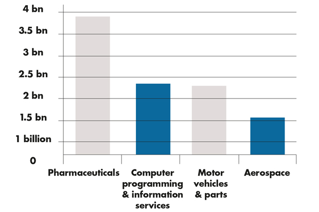 R&D-Spending